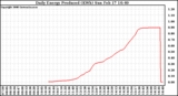 Solar PV/Inverter Performance Daily Energy Production