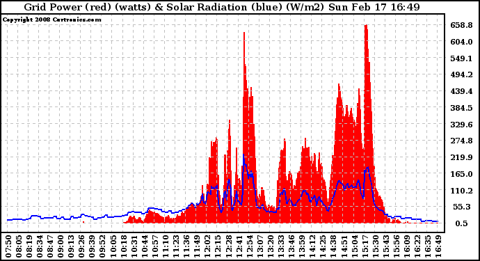 Solar PV/Inverter Performance Grid Power & Solar Radiation