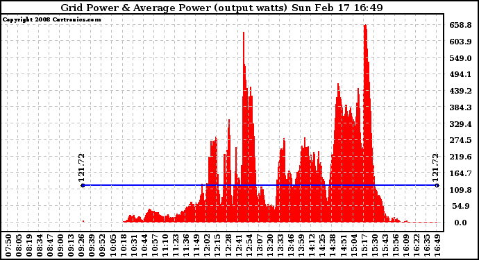 Solar PV/Inverter Performance Inverter Power Output