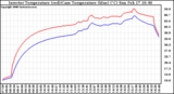 Solar PV/Inverter Performance Inverter Operating Temperature