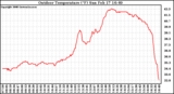 Solar PV/Inverter Performance Outdoor Temperature