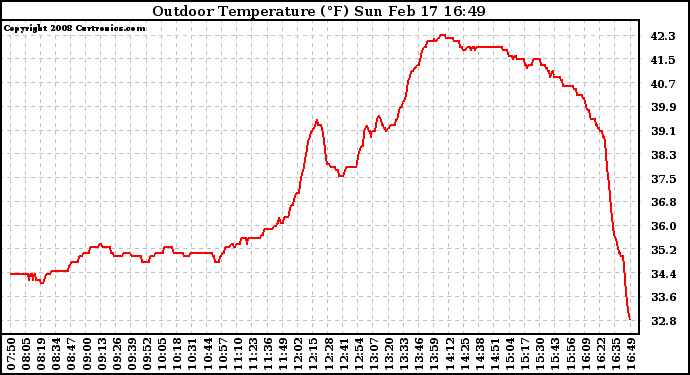 Solar PV/Inverter Performance Outdoor Temperature