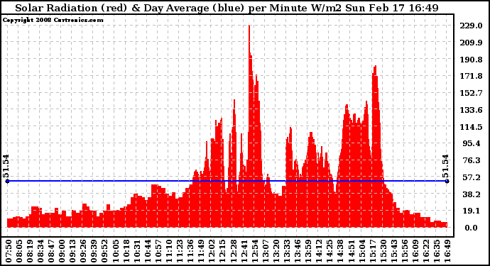 Solar PV/Inverter Performance Solar Radiation & Day Average per Minute