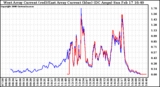 Solar PV/Inverter Performance Photovoltaic Panel Current Output