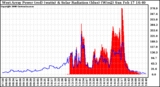 Solar PV/Inverter Performance West Array Power Output & Solar Radiation