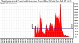 Solar PV/Inverter Performance West Array Actual & Average Power Output