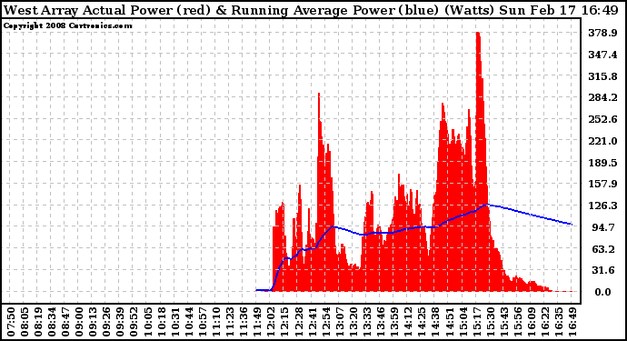 Solar PV/Inverter Performance West Array Actual & Running Average Power Output