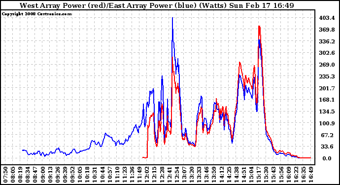 Solar PV/Inverter Performance Photovoltaic Panel Power Output