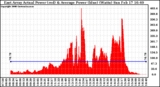 Solar PV/Inverter Performance East Array Actual & Average Power Output