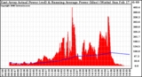 Solar PV/Inverter Performance East Array Actual & Running Average Power Output