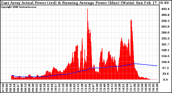 Solar PV/Inverter Performance East Array Actual & Running Average Power Output