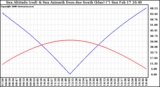 Solar PV/Inverter Performance Sun Altitude Angle & Azimuth Angle