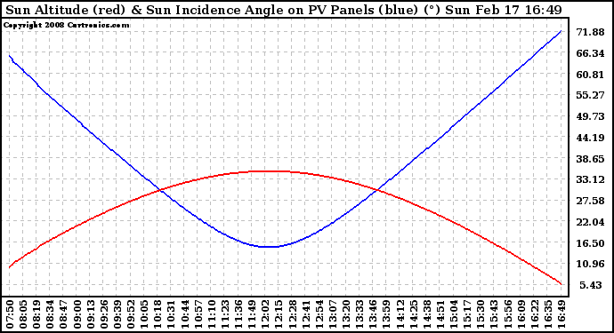 Solar PV/Inverter Performance Sun Altitude Angle & Sun Incidence Angle on PV Panels