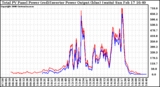 Solar PV/Inverter Performance PV Panel Power Output & Inverter Power Output