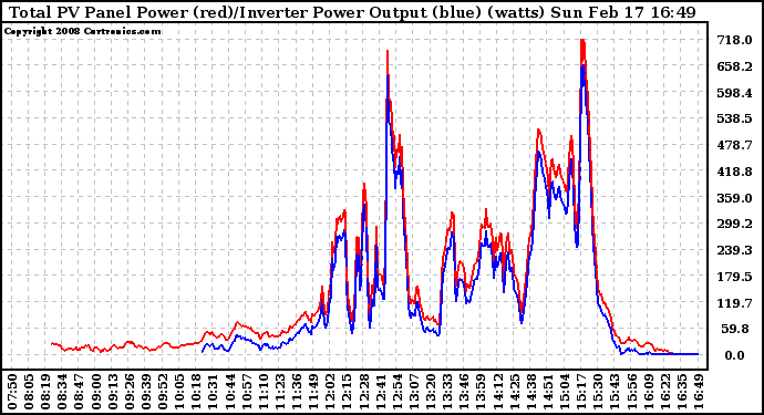 Solar PV/Inverter Performance PV Panel Power Output & Inverter Power Output