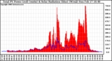 Solar PV/Inverter Performance Total PV Panel Power Output & Solar Radiation