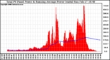 Solar PV/Inverter Performance Total PV Panel & Running Average Power Output