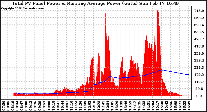 Solar PV/Inverter Performance Total PV Panel & Running Average Power Output