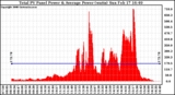 Solar PV/Inverter Performance Total PV Panel Power Output