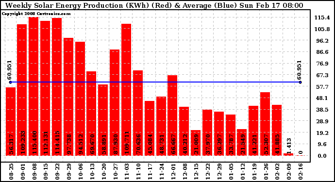 Solar PV/Inverter Performance Weekly Solar Energy Production