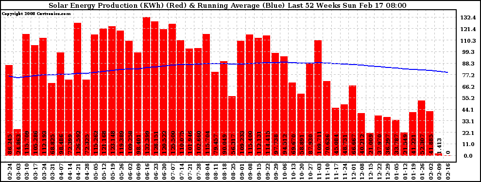 Solar PV/Inverter Performance Weekly Solar Energy Production Running Average Last 52 Weeks