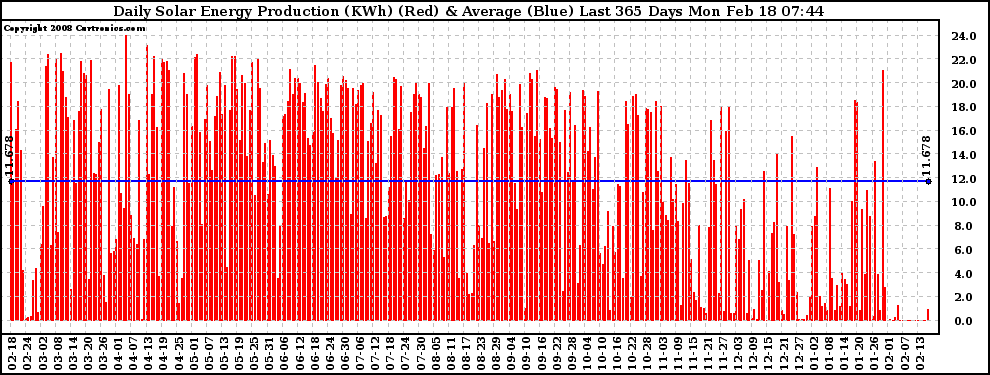 Solar PV/Inverter Performance Daily Solar Energy Production Last 365 Days