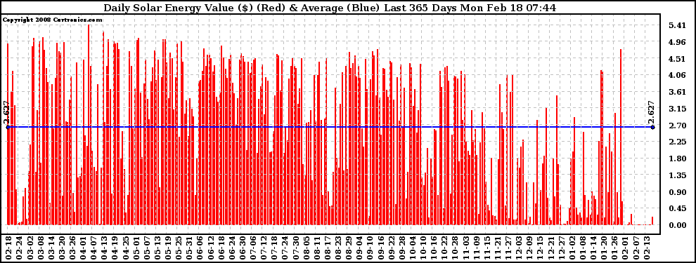 Solar PV/Inverter Performance Daily Solar Energy Production Value Last 365 Days