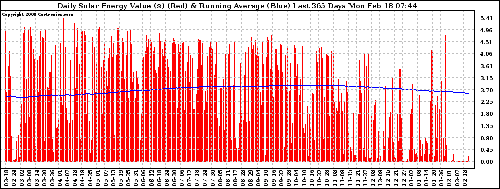 Solar PV/Inverter Performance Daily Solar Energy Production Value Running Average Last 365 Days