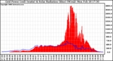 Solar PV/Inverter Performance Grid Power & Solar Radiation