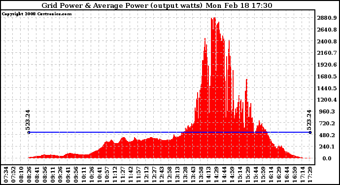 Solar PV/Inverter Performance Inverter Power Output