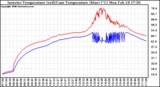 Solar PV/Inverter Performance Inverter Operating Temperature