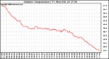 Solar PV/Inverter Performance Outdoor Temperature