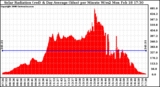 Solar PV/Inverter Performance Solar Radiation & Day Average per Minute