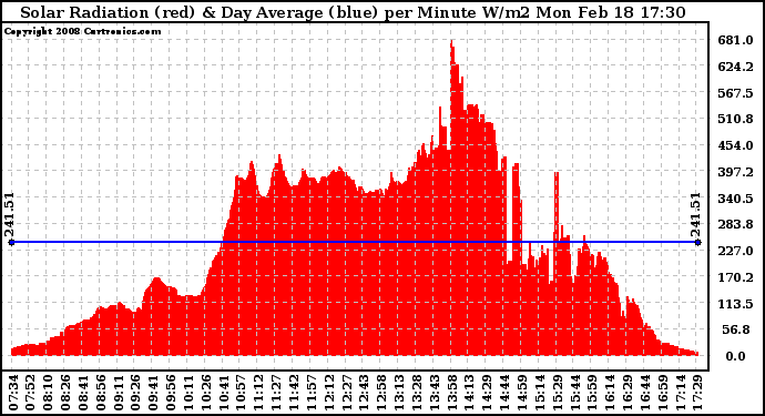 Solar PV/Inverter Performance Solar Radiation & Day Average per Minute