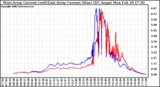 Solar PV/Inverter Performance Photovoltaic Panel Current Output