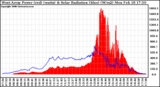 Solar PV/Inverter Performance West Array Power Output & Solar Radiation