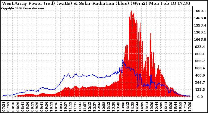 Solar PV/Inverter Performance West Array Power Output & Solar Radiation