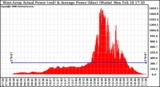 Solar PV/Inverter Performance West Array Actual & Average Power Output