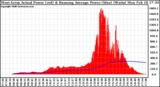 Solar PV/Inverter Performance West Array Actual & Running Average Power Output