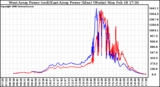 Solar PV/Inverter Performance Photovoltaic Panel Power Output