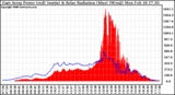 Solar PV/Inverter Performance East Array Power Output & Solar Radiation