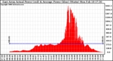 Solar PV/Inverter Performance East Array Actual & Average Power Output