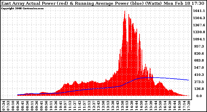 Solar PV/Inverter Performance East Array Actual & Running Average Power Output