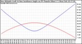 Solar PV/Inverter Performance Sun Altitude Angle & Sun Incidence Angle on PV Panels