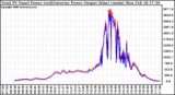 Solar PV/Inverter Performance PV Panel Power Output & Inverter Power Output