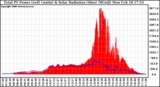 Solar PV/Inverter Performance Total PV Panel Power Output & Solar Radiation