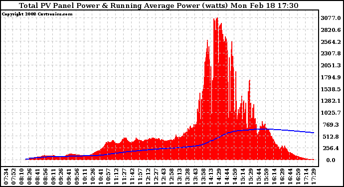 Solar PV/Inverter Performance Total PV Panel & Running Average Power Output