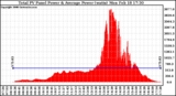 Solar PV/Inverter Performance Total PV Panel Power Output