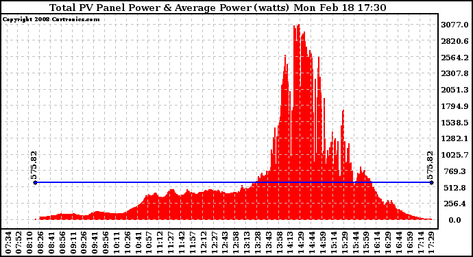 Solar PV/Inverter Performance Total PV Panel Power Output