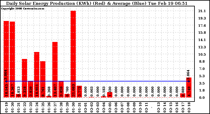 Solar PV/Inverter Performance Daily Solar Energy Production